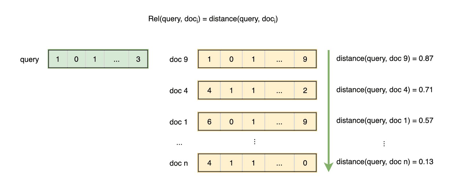 Information Retrieval - Vector Space Model
